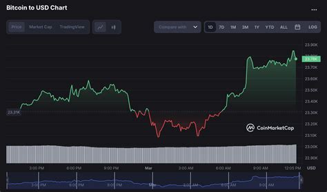 Bitcoin Btc Kritik Seviyelere Yakla T Kripto Para Piyasas Nda Son