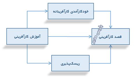 قصد کارآفرینی پارس مدیر