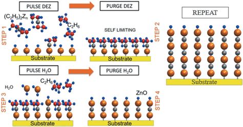 Atomic Layer Deposition Al O