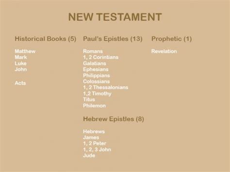 An Overview of the New Testament • FaithEquip