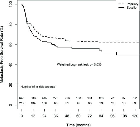 Average Treatment Effect For The Treated Att Weighting Kaplanmeier