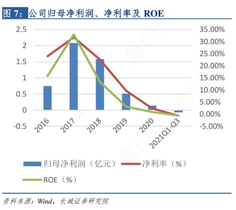 我想了解一下公司归母净利润、净利率及roe的区别行行查行业研究数据库