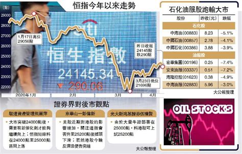 ﻿金融風暴 夜期失守二萬四 油股沽壓大