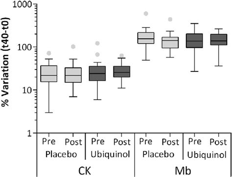 Creatine Kinase Ck And Myoglobin Mb Level At The End Of Session Of