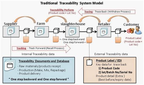 Iso 22000 Resource Center Iso 22000 Traceability In Food Supply Chains Traditional