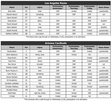 Rams Injury Report Greg Gaines Alaric Jackson Doubtful Vs Cardinals