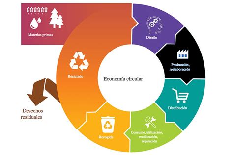 Economía circular nuevas normas que situarán a la UE a la cabeza