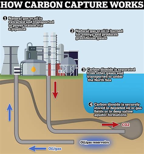 What Is Carbon Capture How The Uk Government Plans To Slash The Amount