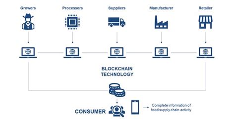 Fda Aims To Ensure Food Security And Traceability Using Blockchain