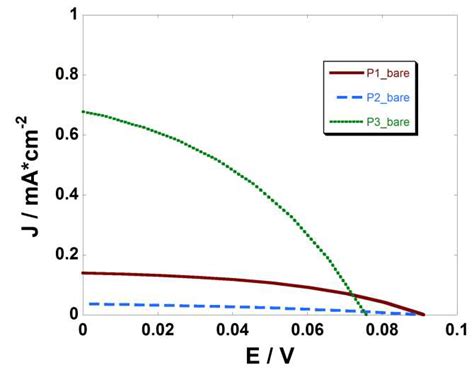 Comparison Of The Characteristic Curves JV Of The P DSCs With Bare NiO