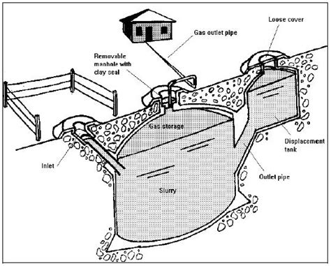 Fixed dome biogas plant design | Download Scientific Diagram