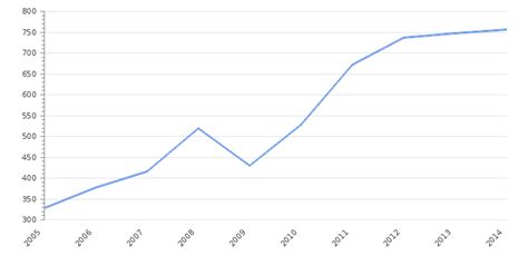 Saudi Arabia GDP Value & Rate 2025 | Per capita | GDP Structure