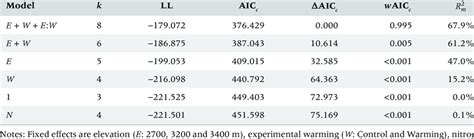 Generalized Linear Mixed Effect Models Glmms Results For Species