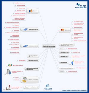 Mapa mental adm científica Administração