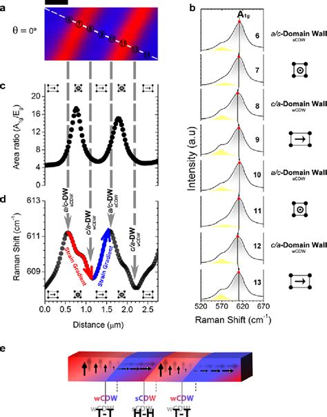 Figure 2 From Experimental Evidence Of Charged Domain Walls In Lead