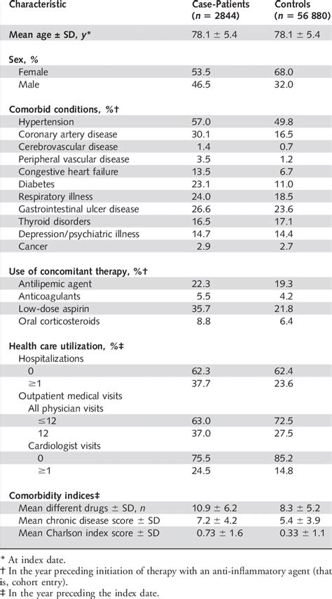 Characteristics Of Case Patients And Controls Download Table