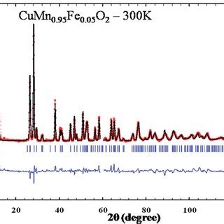 Rietveld Refinement Of Neutron Powder Diffraction Data Of CuMn 0 95 Fe