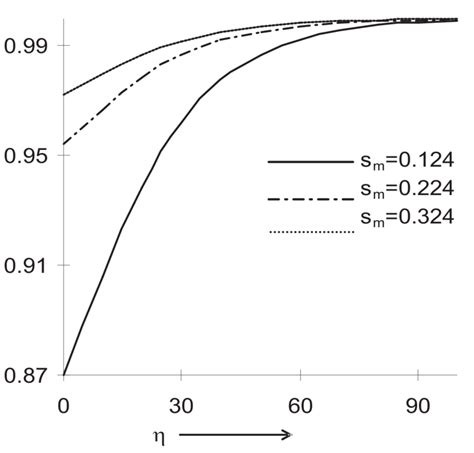 Graph Of C 1 ηc 0 For Various Values Of Schmidt Number Against The