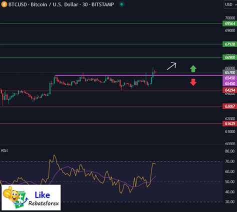 Bitcoin Technical Analysis BTC USD 22 April 2024 Likerebateforex