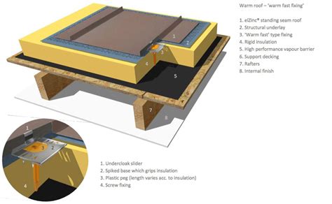 Standing Seam Warm Roof Warm Fast Fixing Typical Buildup Sig Zinc