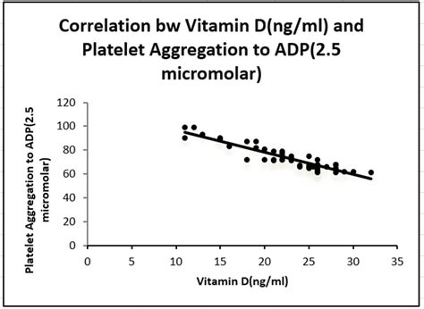 The Role Of Vitamin D And Platelet Aggregation In Patients With