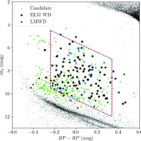 Gaia Color Magnitude Diagram Showing The Target Selection Box Described