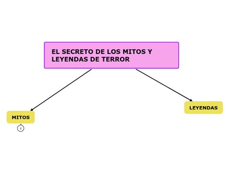 EL SECRETO DE LOS MITOS Y LEYENDAS D Mind Map