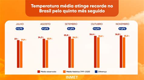 Temperatura M Dia Atinge Recorde No Brasil Pelo Quinto M S Seguido