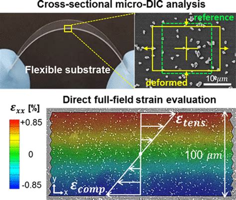 柔性设备中截面应变分布的直接可视化acs Applied Materials And Interfaces X Mol