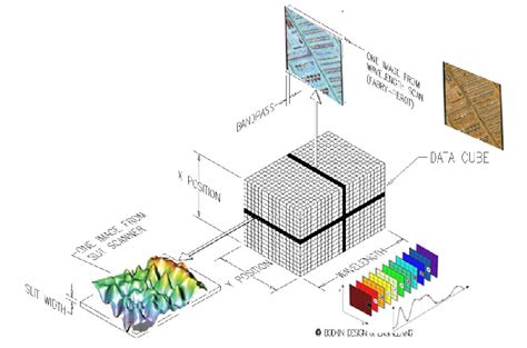 Graphical Representation Of The 3d Hyperspectral Data Cube Download Scientific Diagram