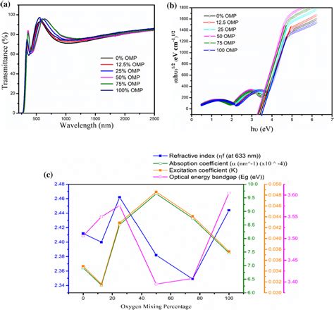 A Transmittance Spectra Of ZTO Thin Films Deposited At Different Oxygen