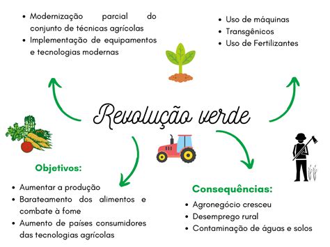 Mapa Mental Revolução Verde LIBRAIN