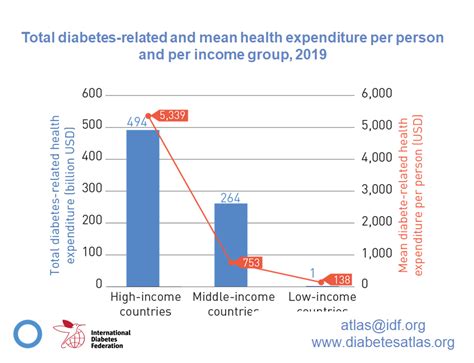 Diabetes Atlas 2019 Patia Diabetes