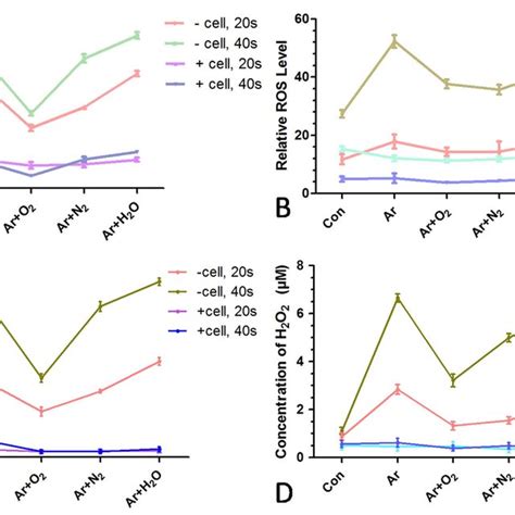 General Ros Level And H O Concentration In The Liquid After Various