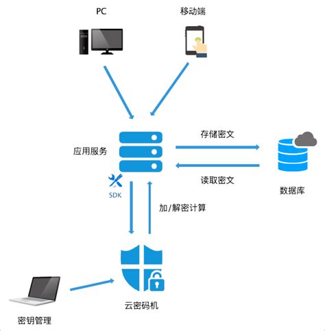 概述 加密服务 阿里云