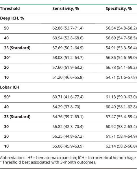 Table From Hematoma Expansion Is More Frequent In Deep Than Lobar