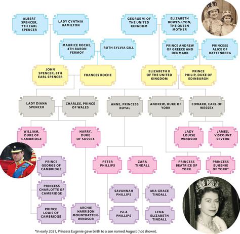 The Royal Family Tree - Family Tree | Scribd