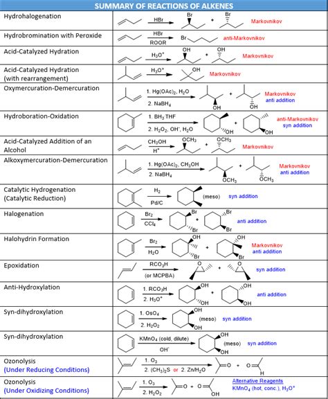 Organic Chemistry Reactions Cheat Sheet