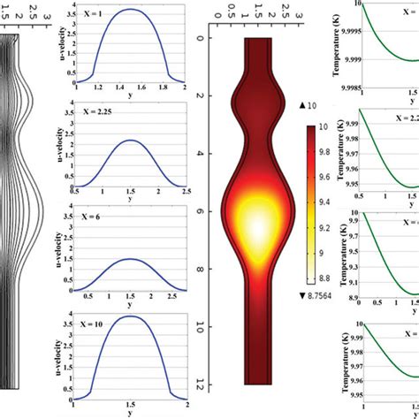 Stream Function And Temperature Contours With Velocity And Temperature Download Scientific