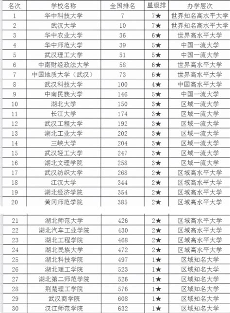 湖北一本大学排名一览表2021 2021湖北一本大学全部排名