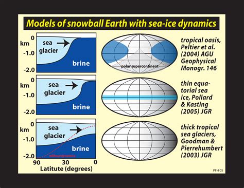 SNOWBALL EARTH