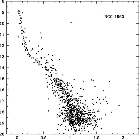 Colour Magnitude Diagram Of Ngc 1960 And The Surrounding Field This