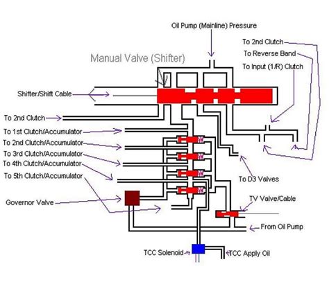 Automatic Transmission Fluid Flow Diagram