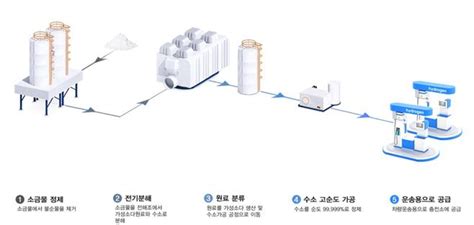 Ev·수소 밸류체인 차량 수소공급 첫 발 뗀 한화솔루션 2년간 4억원어치 공급 네이트 뉴스