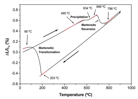 Dilatometric Curve Of Heating And Cooling For A Maraging 350 Steel Download Scientific Diagram