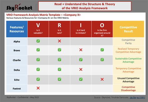 Vrio Framework Template