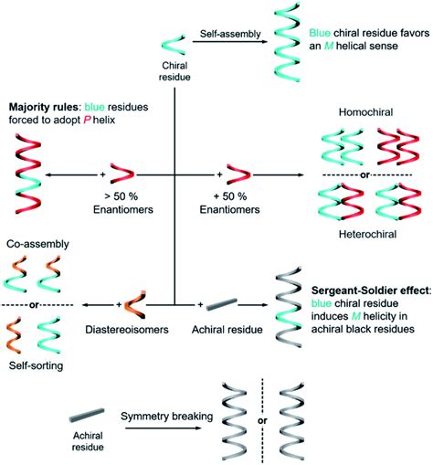 Hierarchical Self Assembly Into Chiral Nanostructures Chemical