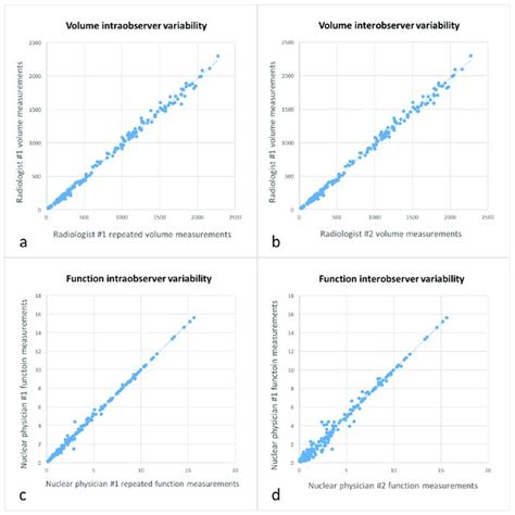 Graphs Representing Volume Intraobserver Variability A Volume Download Scientific Diagram