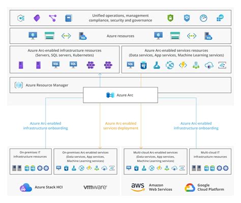 Harmonizing Multi Cloud Management With Azure Arc