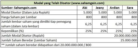 Perbedaan Capital Gain Dan Agio Saham